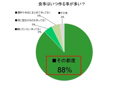 ＜働く主婦、食事は「都度作る」８８％＞最も短縮したいのは料理時間なのに、作り置きなどの工夫をする時間すらとれない・・・