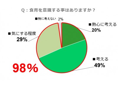 子育てママの98%が「食育気にしている」～栄養の摂り方『よくわからない』63％～