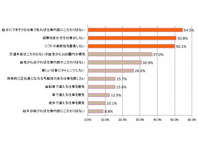 新年にむけて就活準備！主婦の仕事選び～「勤務地」重視、「給与」の約3倍～