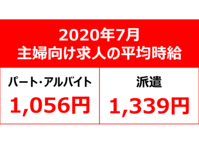 【主婦求人の平均時給 2020年7月】パート・アルバイト：『1,056円』、派遣：『1,339円』