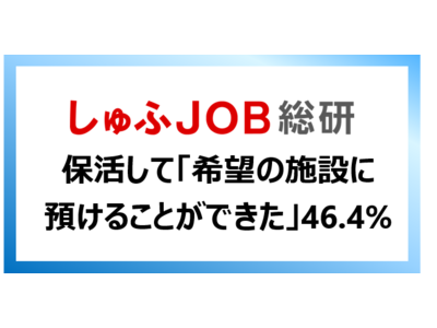 保活ママたちは、保育施設に預けることができているか？「預けられた」74.8%｜「希望の施設」46.4%、「保活は大変」80.1%、「保活は主に自分が実施」98.6%