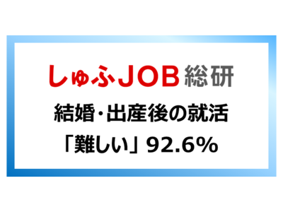 結婚・出産後の就職活動について、女性はどう感じているのか？「難しい」 92.6%｜就活が難しい理由「両立できる仕事少ない」78.1%