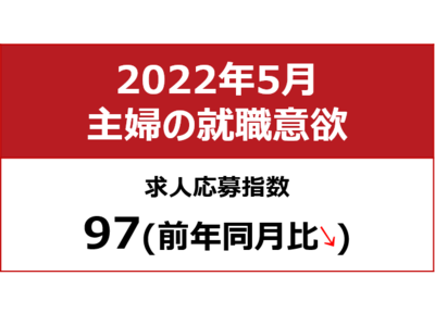 【主婦の就職意欲調査 2022年5月】主婦求人の応募指数97（前年同月比-13）