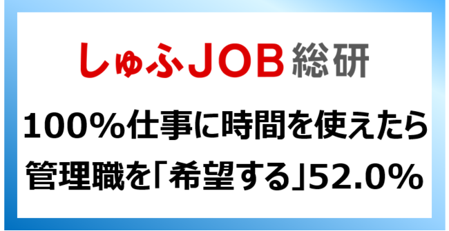 いまは管理職を“希望しない”女性が、100%仕事に時間が使えた場合はどうなるのか？「希望する」52.0%｜現状の希望との差、お子さんがいる女性の方がより大きく　のメイン画像