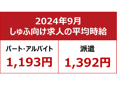 【2024年9月しゅふ求人の平均時給】パート・アルバイト：『1,193円』、派遣：『1,392円』／パート時給過去最高！今年に入って5度目