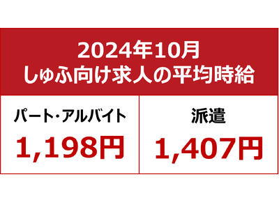 【2024年10月しゅふ求人の平均時給】パート・アルバイト：『1,198円』、派遣：『1,407円』／パート時給過去最高！今年6度目