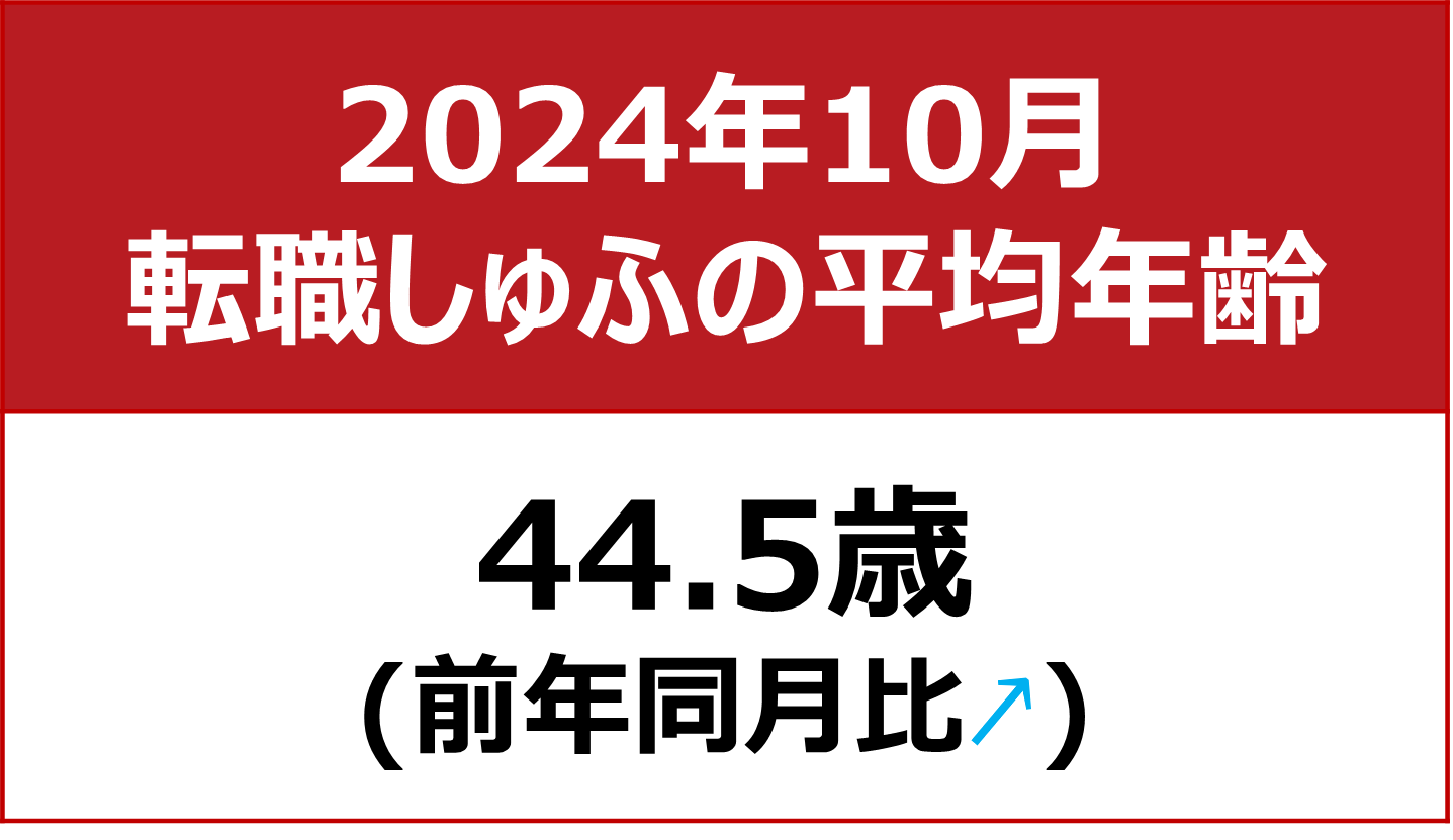 【転職しゅふの平均年齢調査 2024年10月】44.5歳（前年同月比＋0.3歳）