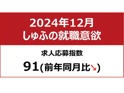 【しゅふの就職意欲調査 2024年12月】しゅふ求人の応募指数91／求人数、3ヶ月連続で過去最多を更新