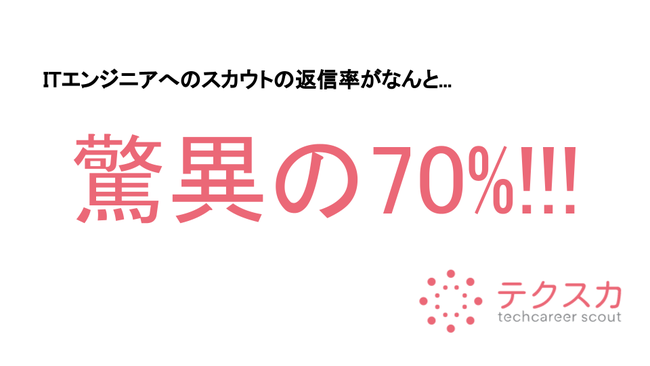 驚異の返信率70 エンジニア特化の本気のスカウトサービス テクスカ 期間限定利用料無料 エンジニアスカウト 採用をお得にトライアル マピオンニュースの注目トピック