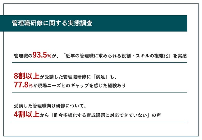 【管理職研修の現場評価が明らかに】約8割が、研修内容と現場ニーズとのギャップを経験　うち64.3%が「具体的な事例やケーススタディの不足」を指摘