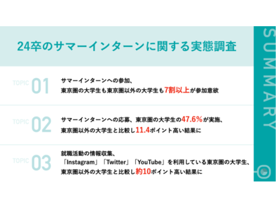 【インターン解禁直前、24卒の参加意識とは】7割以上がサマーインターン参加意向あり一方、実際に応募した24卒就活生は、東京圏が東京圏以外より11.4ポイント高い結果に