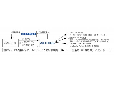 「株式会社PR TIMES」と業務提携 