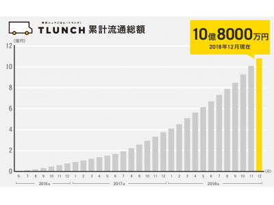 日本最大級のモビリティサービス・プラットフォームTLUNCH、累計流通総額10億円、累計食数150万食を突破！