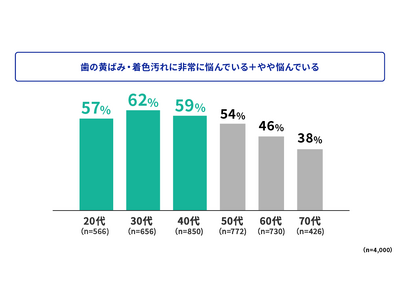 ＜歯のホワイトニング※と知覚過敏に関する実態調査 まとめ＞20-40代の約60%が抱える「歯の白さ」への高い意識と知覚過敏リスク満足度の高いホワイトニング※の鍵は、歯科医師への相談と事前のホームケア