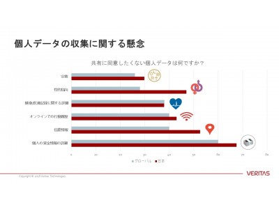 個人データ保護を怠る企業は、顧客を損失することが明らかに。ベリタスのグローバル調査