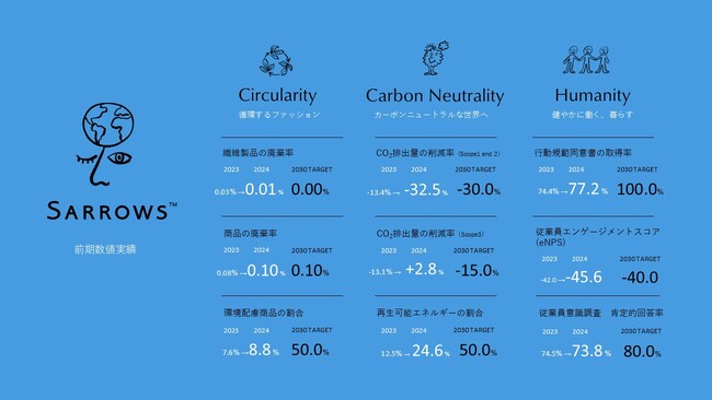 (株)ユナイテッドアローズのサステナビリティ活動「SARROWS」 2030年に向けた3つの活動目標に対する実績と進捗の報告（2024年4月～2025年3月）