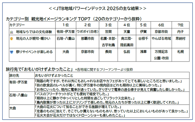 「JTB地域パワーインデックス2025」を公開