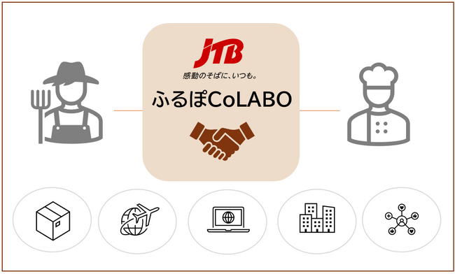 JTBが地域産品開発の新サービス「ふるぽCoLABO」を開始