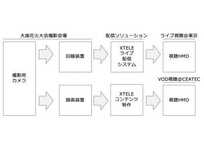 ライブvr配信 およびvod配信の実証実験を開始 企業リリース 日刊工業新聞 電子版