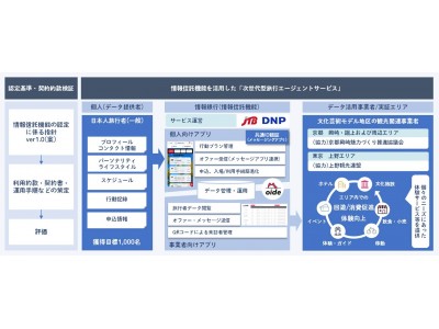 大日本印刷とJTB　観光分野での情報銀行（情報信託機能）サービスを共同で開発