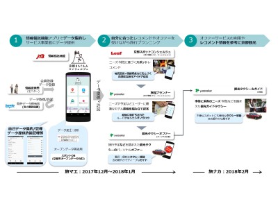 JTB　大日本印刷　総務省の「情報信託機能の社会実装に向けた調査研究」に参加