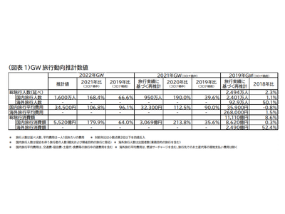 2022年ゴールデンウィーク（4月25日～5月5日）の旅行動向