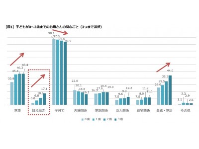 パンパース調べ お母さんの関心事とライフスタイルの変化は 子どもが3歳の時が分岐点 4人に3人のお母さんが知らなかった 3歳までのスキンケアの落とし穴スキンケアの盲点は おむつ選び 企業リリース 日刊工業新聞 電子版