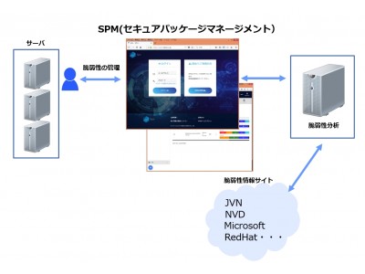 ベルウクリエイティブ、クラウド版SPM(セキュア・パッケージ