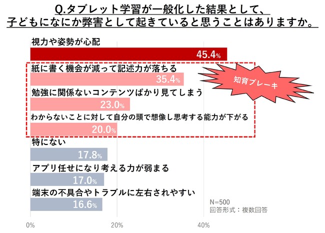 【α世代は想像力・表現力が低下？】タブレットの学習活用が「有効」だと感じる一方で「知育ブレーキ」を懸念する保護者も　夏休みはiPadを活用した「デジタル絵画」で「想像力」を育むチャンス！