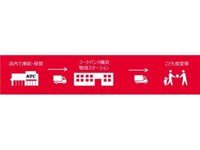 日本KFC、こども食堂等への食材提供支援を開始