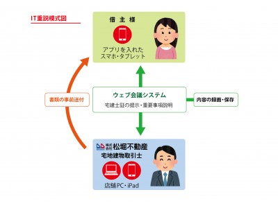 エリア初！オンライン内見とIT重説のサービスを同時にスタート 企業