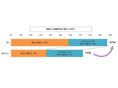 もうすぐ七五三　「家族の記念行事と幸福度」に関する全国調査