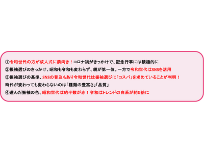 【昭和１００年、成人式／振袖事情を令和世代と昭和世代で徹底比較】振袖費用、昭和世代の約６割が「わからない」と回答令和世代の約５割が振袖選びに「コスパ」を求めていることが判明