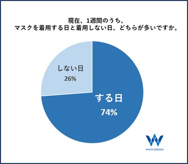 ホワイトニングや歯のクリーニングなどのサービスを展開するホワイトエッセンス、マスク生活前後の美容意識の変化を調査