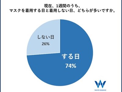 ホワイトニングや歯のクリーニングなどのサービスを展開するホワイトエッセンス、マスク生活前後の美容意識の変化を調査
