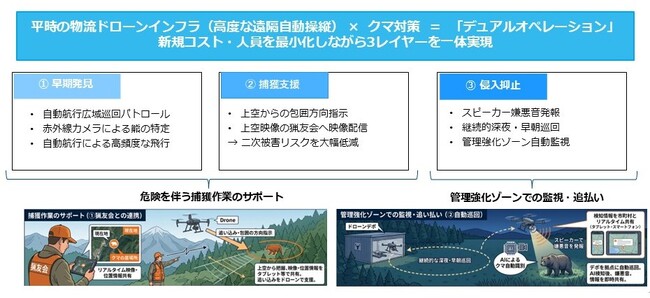 チェンジホールディングス、東光コンピュータ・サービス、エアロネクスト、NEXT DELIVERYの4社が共同企業体として、秋田県よりクマ対策ドローン実証事業を受託
