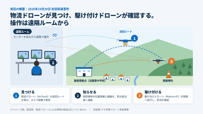 エアロネクスト、チェンジホールディングス他4社は秋田県より受託した「クマ対策ドローン実証事業」の実証実験を実施