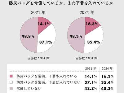 「防災バッグを常備していない」48%、「防災バッグの中に下着を入れていない」35%。「防災バッグに下着を入れる考えがなかった」という声も。災害に備えた下着の必要性についての課題が浮き彫りに。