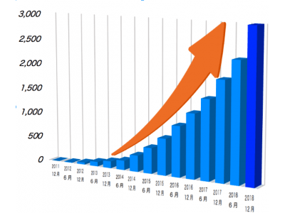 2018年12月18日に自社クラウドサービスの有償契約社数3,000社突破！