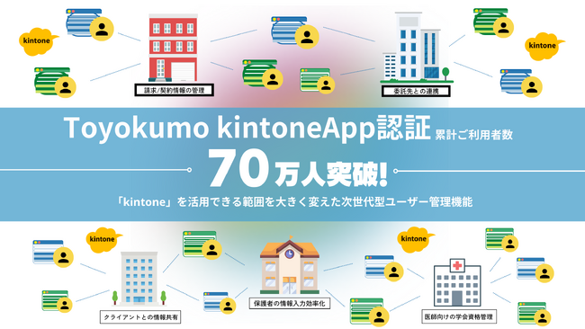 業務生産性を大幅に向上させるToyokumo kintoneApp認証の利用者が70万人を突破