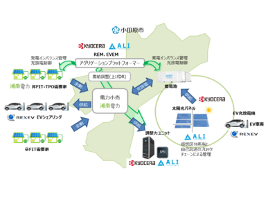 神奈川県小田原市における再生可能エネルギーを活用した地域マイクログリッド構築事業に関する採択について