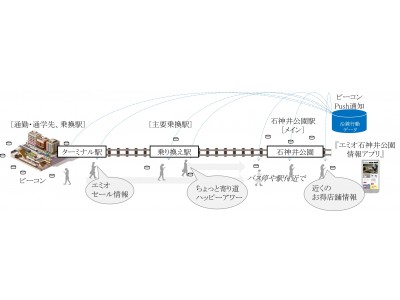 西武鉄道駅ナカ商業施設 エミオ石神井公園 でbeaconを活用した実証実験を開始 企業リリース 日刊工業新聞 電子版