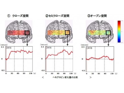 働き方改革は「オフィス変革」から！オフィスでは作業の特性に適した空間を設けることが重要！　　実験監修：杏林大学名誉教授 古賀良彦　～イトーキ調査～