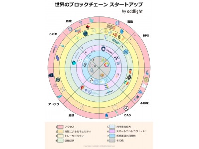 ブロックチェーン関連有望スタートアップ70社網羅！カオスマップ付き