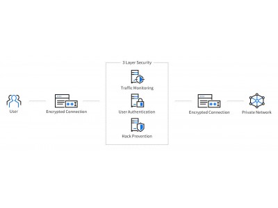 クラウドブリック、安全なテレワークのためのセキュリティソリューション「Remote Access Solution」をリリース