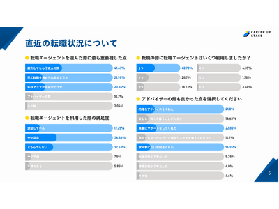 【転職支援サービスの実態調査】20代から60代までの4,000人を対象にアンケートを実施！