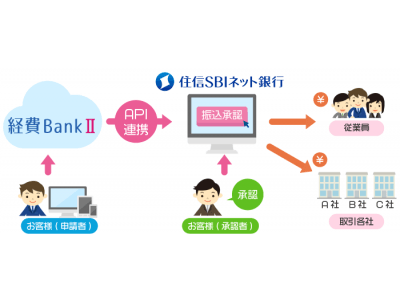 経費精算システム「経費BankII」が住信SBIネット銀行と更新系API連携による新たな総合振込サービスを提供開始