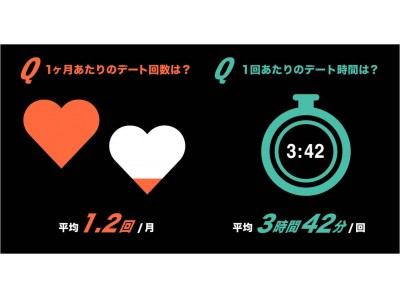 デートに関する調査 60 以上がデートの時間を 無駄 と感じたことがある デート で帰りたくなるポイントは 話がつまらない 性格が合わない など その反面 デートで気にしないことの第1位は 容姿 企業リリース 日刊工業新聞 電子版