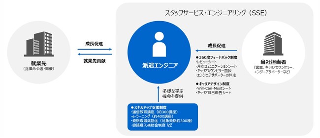 【技術者・ITエンジニアの人材総合サービス　スタッフサービス・エンジニアリング】 地域企業とともにリスキリングを推進し、未経験からエンジニアを育成　新潟市に「新潟テクニカルセンター」を新規開設
