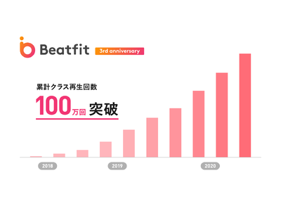 音声フィットネスアプリBeatFitの受講回数が100万回を突破。もっと楽しく運動が継続できるアプリへリブランドを実施